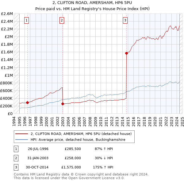 2, CLIFTON ROAD, AMERSHAM, HP6 5PU: Price paid vs HM Land Registry's House Price Index