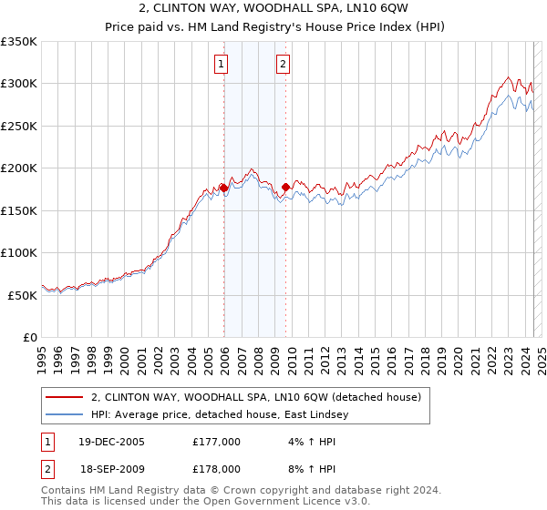 2, CLINTON WAY, WOODHALL SPA, LN10 6QW: Price paid vs HM Land Registry's House Price Index