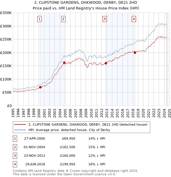 2, CLIPSTONE GARDENS, OAKWOOD, DERBY, DE21 2HD: Price paid vs HM Land Registry's House Price Index