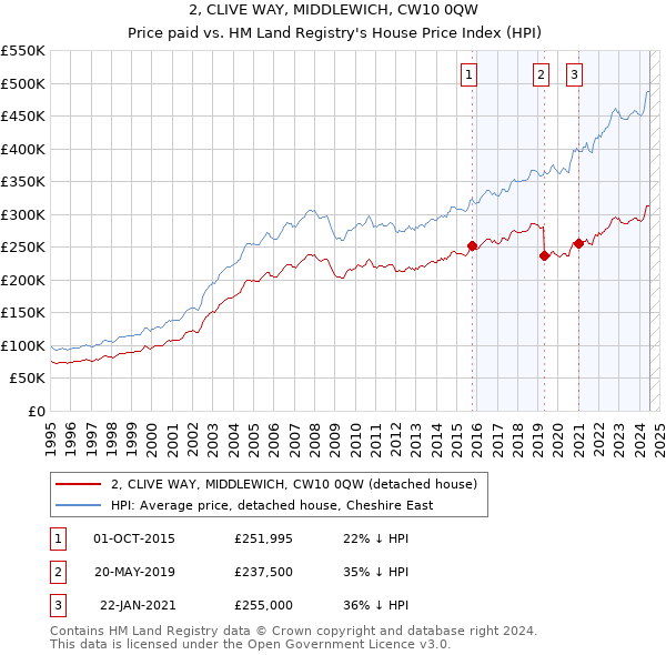 2, CLIVE WAY, MIDDLEWICH, CW10 0QW: Price paid vs HM Land Registry's House Price Index