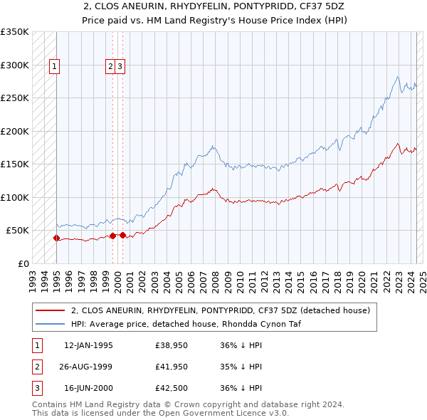 2, CLOS ANEURIN, RHYDYFELIN, PONTYPRIDD, CF37 5DZ: Price paid vs HM Land Registry's House Price Index