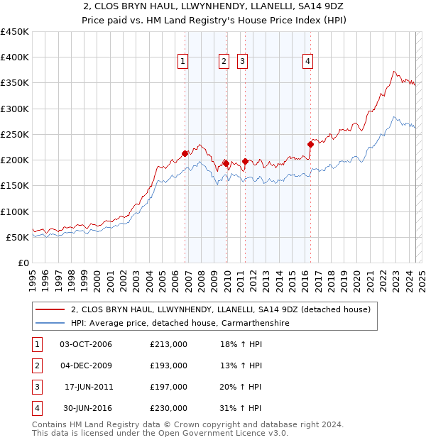 2, CLOS BRYN HAUL, LLWYNHENDY, LLANELLI, SA14 9DZ: Price paid vs HM Land Registry's House Price Index