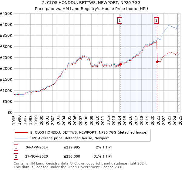 2, CLOS HONDDU, BETTWS, NEWPORT, NP20 7GG: Price paid vs HM Land Registry's House Price Index