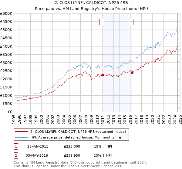 2, CLOS LLYNFI, CALDICOT, NP26 4RB: Price paid vs HM Land Registry's House Price Index