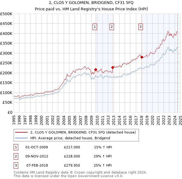 2, CLOS Y GOLOMEN, BRIDGEND, CF31 5FQ: Price paid vs HM Land Registry's House Price Index