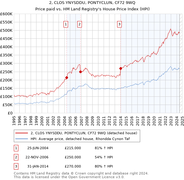 2, CLOS YNYSDDU, PONTYCLUN, CF72 9WQ: Price paid vs HM Land Registry's House Price Index