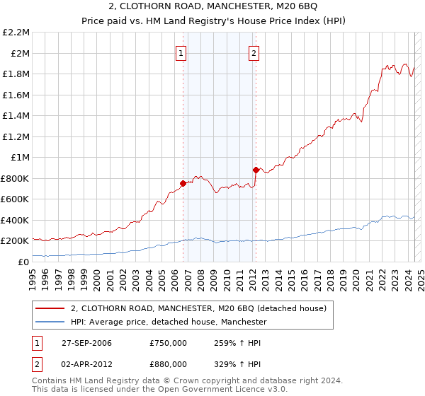 2, CLOTHORN ROAD, MANCHESTER, M20 6BQ: Price paid vs HM Land Registry's House Price Index