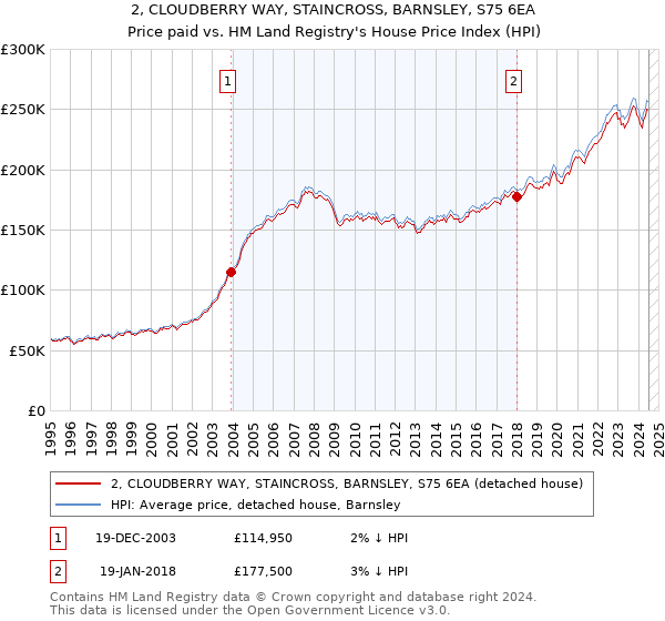 2, CLOUDBERRY WAY, STAINCROSS, BARNSLEY, S75 6EA: Price paid vs HM Land Registry's House Price Index