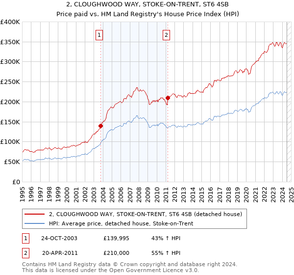 2, CLOUGHWOOD WAY, STOKE-ON-TRENT, ST6 4SB: Price paid vs HM Land Registry's House Price Index