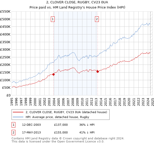 2, CLOVER CLOSE, RUGBY, CV23 0UA: Price paid vs HM Land Registry's House Price Index