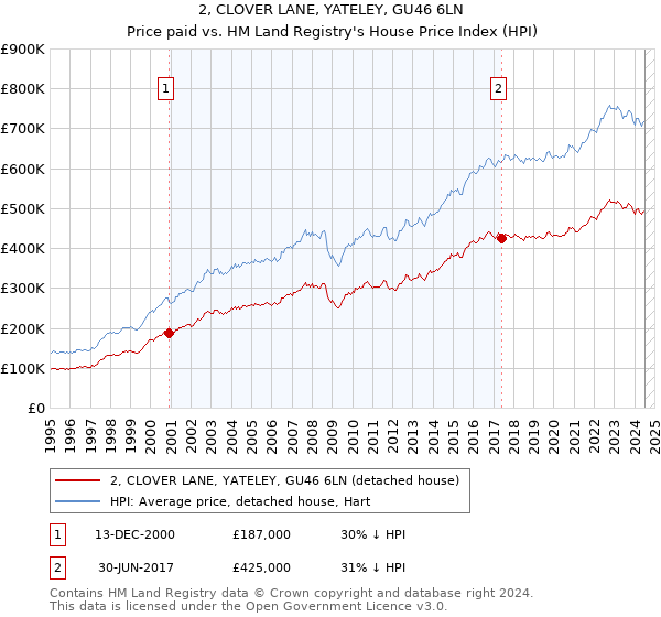 2, CLOVER LANE, YATELEY, GU46 6LN: Price paid vs HM Land Registry's House Price Index