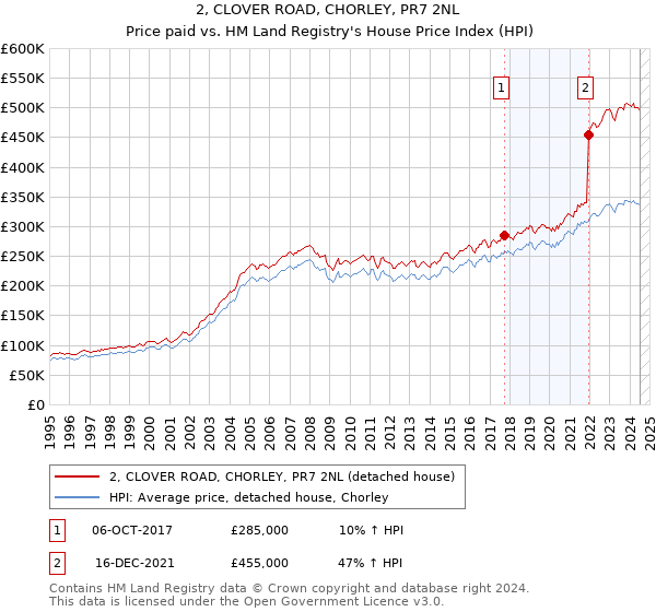 2, CLOVER ROAD, CHORLEY, PR7 2NL: Price paid vs HM Land Registry's House Price Index