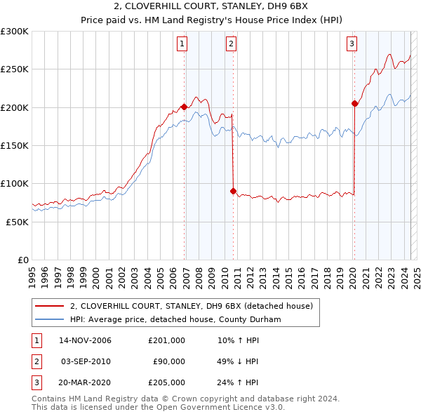 2, CLOVERHILL COURT, STANLEY, DH9 6BX: Price paid vs HM Land Registry's House Price Index