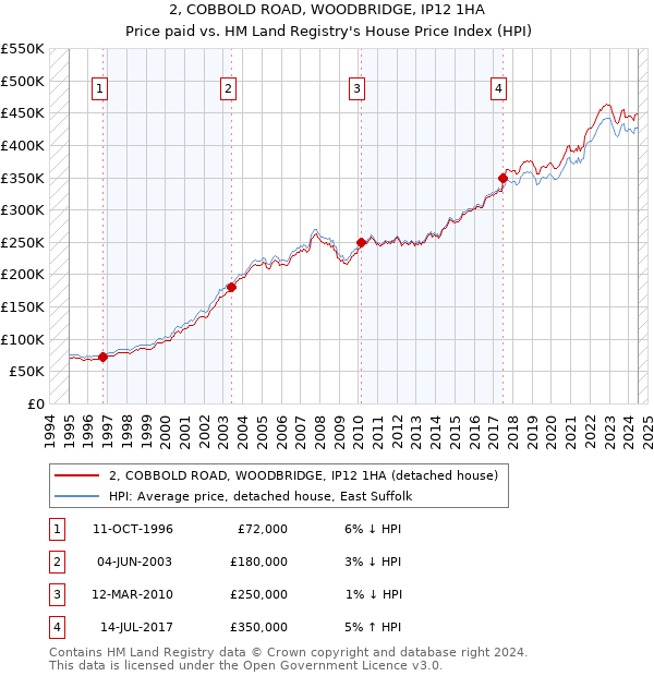 2, COBBOLD ROAD, WOODBRIDGE, IP12 1HA: Price paid vs HM Land Registry's House Price Index