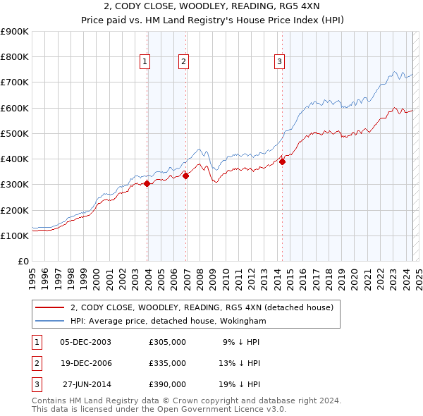 2, CODY CLOSE, WOODLEY, READING, RG5 4XN: Price paid vs HM Land Registry's House Price Index