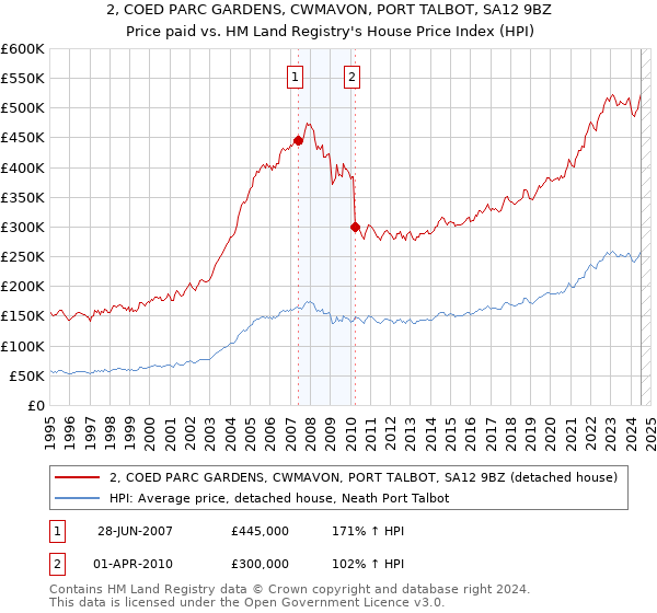 2, COED PARC GARDENS, CWMAVON, PORT TALBOT, SA12 9BZ: Price paid vs HM Land Registry's House Price Index