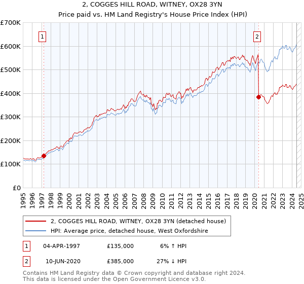 2, COGGES HILL ROAD, WITNEY, OX28 3YN: Price paid vs HM Land Registry's House Price Index