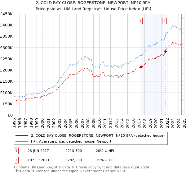 2, COLD BAY CLOSE, ROGERSTONE, NEWPORT, NP10 9PA: Price paid vs HM Land Registry's House Price Index