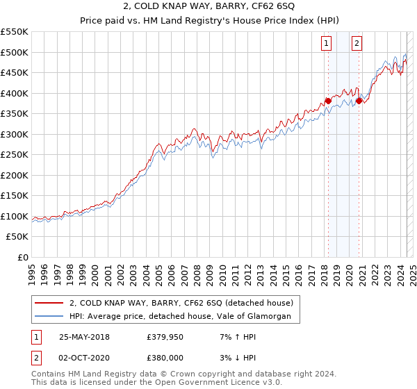 2, COLD KNAP WAY, BARRY, CF62 6SQ: Price paid vs HM Land Registry's House Price Index