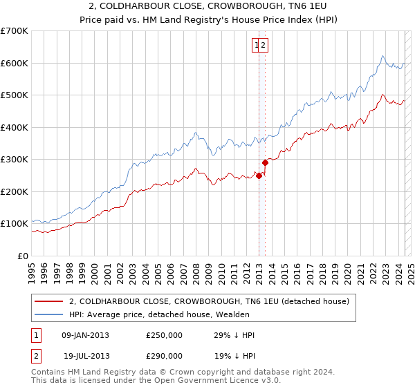 2, COLDHARBOUR CLOSE, CROWBOROUGH, TN6 1EU: Price paid vs HM Land Registry's House Price Index