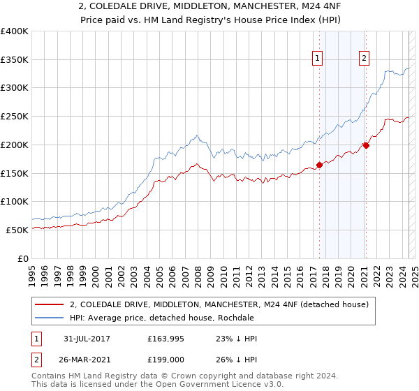 2, COLEDALE DRIVE, MIDDLETON, MANCHESTER, M24 4NF: Price paid vs HM Land Registry's House Price Index