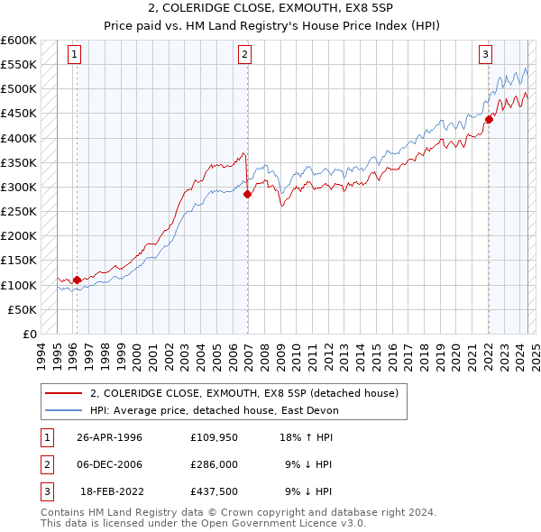 2, COLERIDGE CLOSE, EXMOUTH, EX8 5SP: Price paid vs HM Land Registry's House Price Index