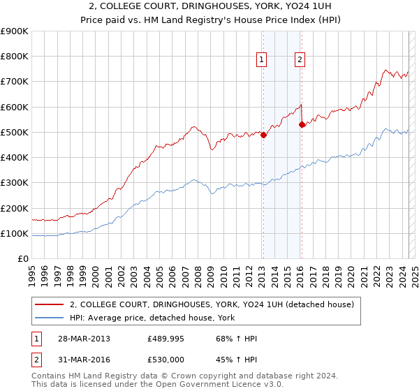 2, COLLEGE COURT, DRINGHOUSES, YORK, YO24 1UH: Price paid vs HM Land Registry's House Price Index