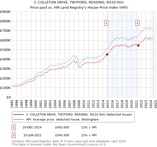 2, COLLETON DRIVE, TWYFORD, READING, RG10 0AU: Price paid vs HM Land Registry's House Price Index