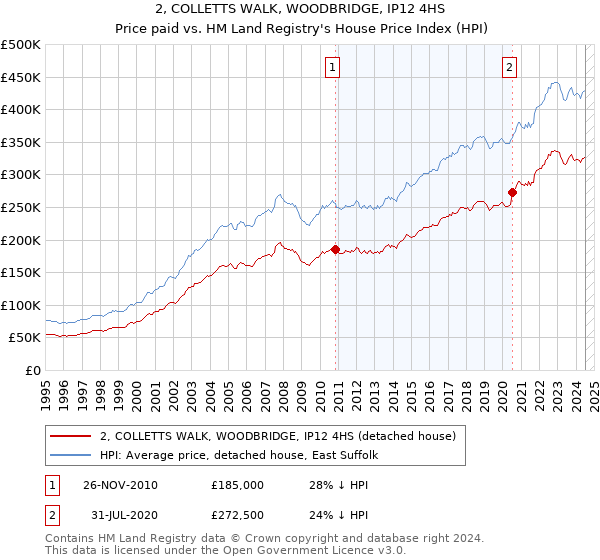 2, COLLETTS WALK, WOODBRIDGE, IP12 4HS: Price paid vs HM Land Registry's House Price Index