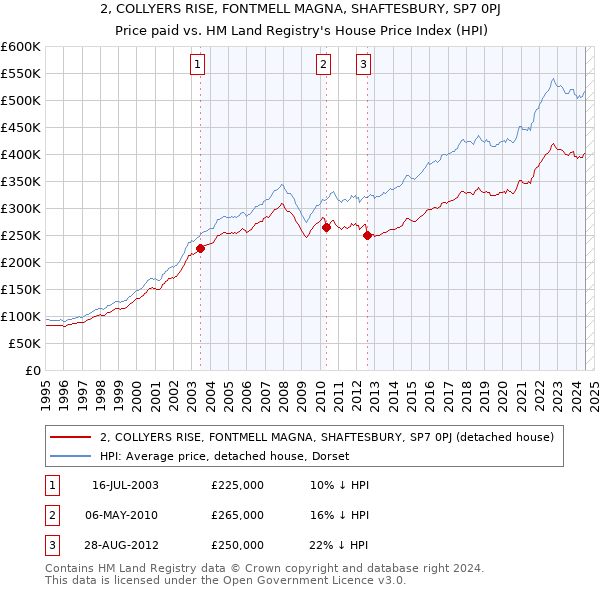 2, COLLYERS RISE, FONTMELL MAGNA, SHAFTESBURY, SP7 0PJ: Price paid vs HM Land Registry's House Price Index