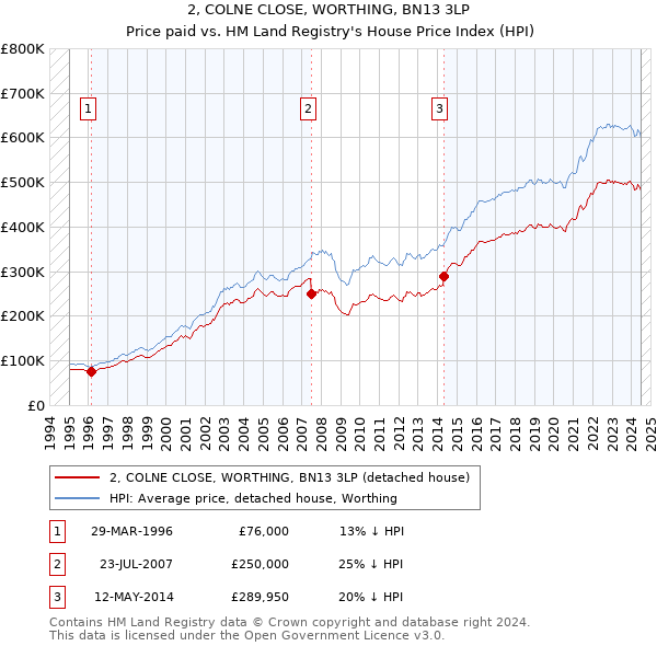 2, COLNE CLOSE, WORTHING, BN13 3LP: Price paid vs HM Land Registry's House Price Index