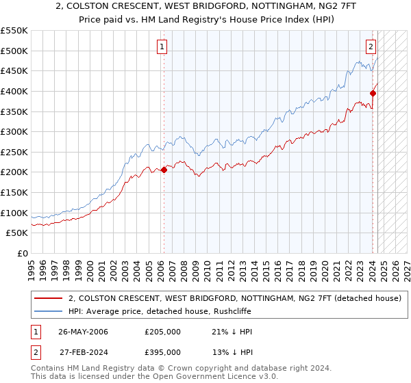 2, COLSTON CRESCENT, WEST BRIDGFORD, NOTTINGHAM, NG2 7FT: Price paid vs HM Land Registry's House Price Index