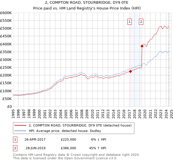 2, COMPTON ROAD, STOURBRIDGE, DY9 0TE: Price paid vs HM Land Registry's House Price Index