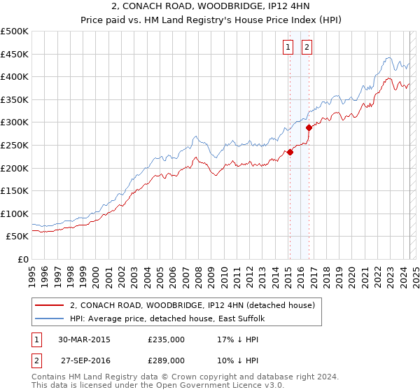 2, CONACH ROAD, WOODBRIDGE, IP12 4HN: Price paid vs HM Land Registry's House Price Index