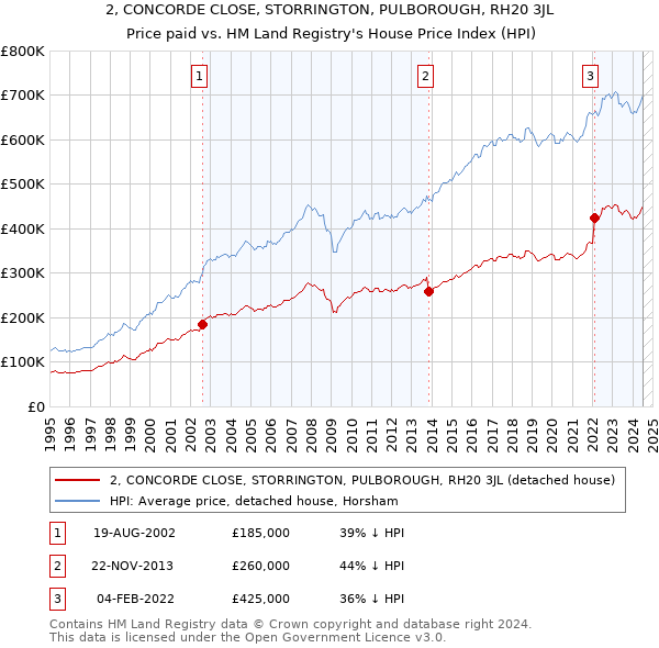 2, CONCORDE CLOSE, STORRINGTON, PULBOROUGH, RH20 3JL: Price paid vs HM Land Registry's House Price Index