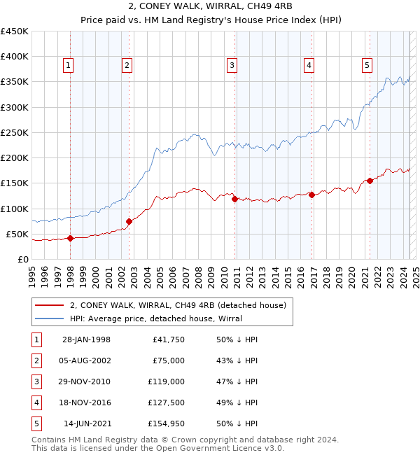 2, CONEY WALK, WIRRAL, CH49 4RB: Price paid vs HM Land Registry's House Price Index