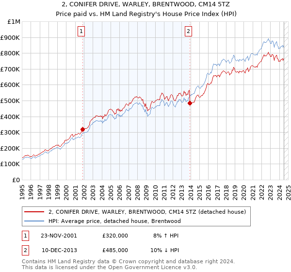 2, CONIFER DRIVE, WARLEY, BRENTWOOD, CM14 5TZ: Price paid vs HM Land Registry's House Price Index