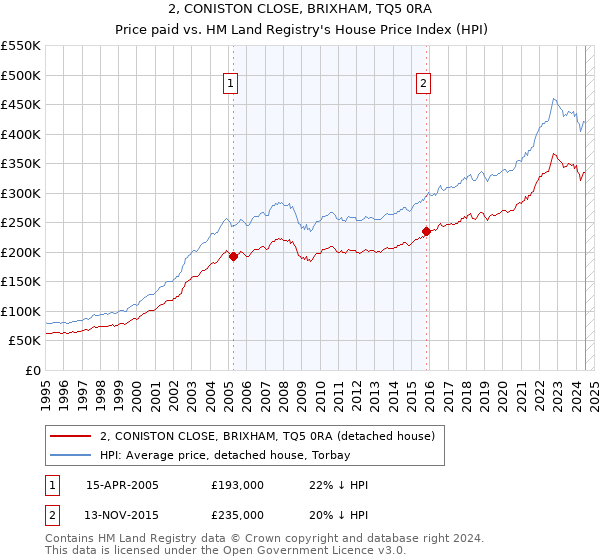 2, CONISTON CLOSE, BRIXHAM, TQ5 0RA: Price paid vs HM Land Registry's House Price Index