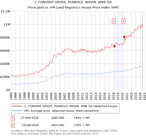 2, CONVENT GROVE, PARBOLD, WIGAN, WN8 7JA: Price paid vs HM Land Registry's House Price Index