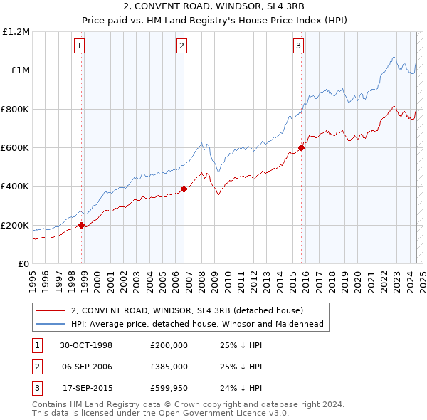 2, CONVENT ROAD, WINDSOR, SL4 3RB: Price paid vs HM Land Registry's House Price Index