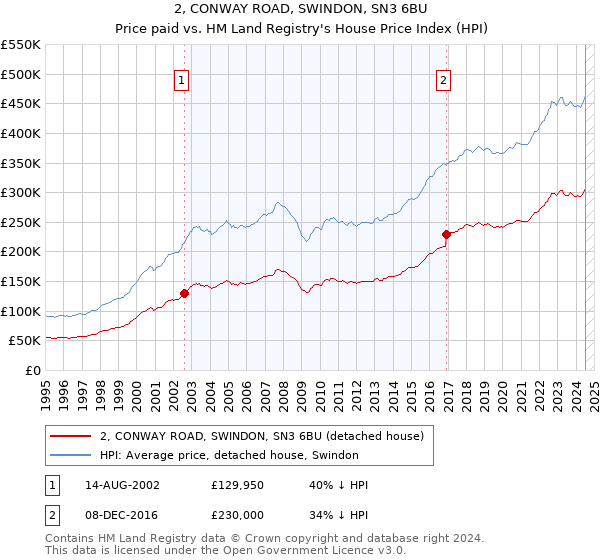 2, CONWAY ROAD, SWINDON, SN3 6BU: Price paid vs HM Land Registry's House Price Index