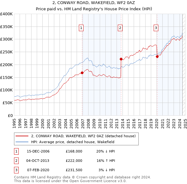 2, CONWAY ROAD, WAKEFIELD, WF2 0AZ: Price paid vs HM Land Registry's House Price Index