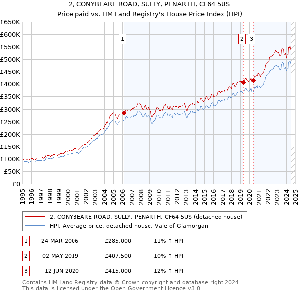 2, CONYBEARE ROAD, SULLY, PENARTH, CF64 5US: Price paid vs HM Land Registry's House Price Index