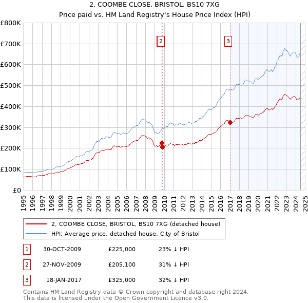 2, COOMBE CLOSE, BRISTOL, BS10 7XG: Price paid vs HM Land Registry's House Price Index