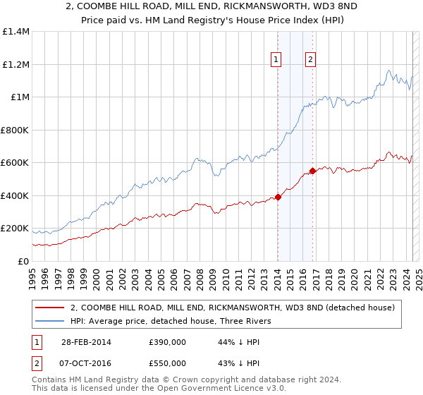 2, COOMBE HILL ROAD, MILL END, RICKMANSWORTH, WD3 8ND: Price paid vs HM Land Registry's House Price Index