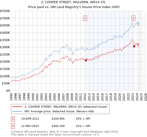 2, COOPER STREET, MALVERN, WR14 1FL: Price paid vs HM Land Registry's House Price Index