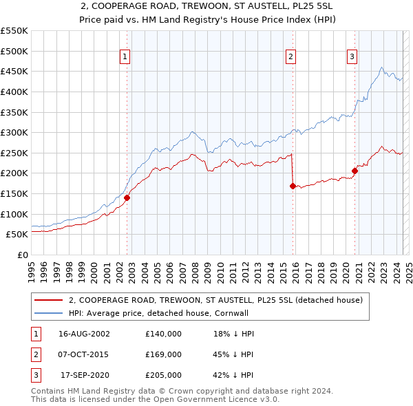 2, COOPERAGE ROAD, TREWOON, ST AUSTELL, PL25 5SL: Price paid vs HM Land Registry's House Price Index