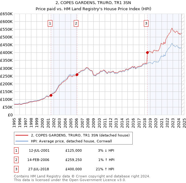 2, COPES GARDENS, TRURO, TR1 3SN: Price paid vs HM Land Registry's House Price Index