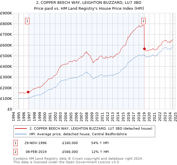 2, COPPER BEECH WAY, LEIGHTON BUZZARD, LU7 3BD: Price paid vs HM Land Registry's House Price Index