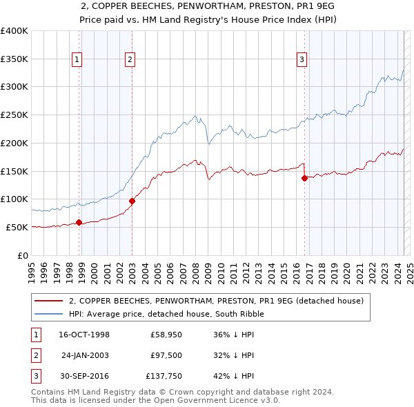 2, COPPER BEECHES, PENWORTHAM, PRESTON, PR1 9EG: Price paid vs HM Land Registry's House Price Index